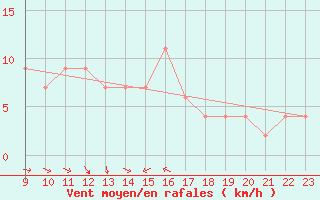 Courbe de la force du vent pour Punta Marina