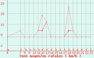 Courbe de la force du vent pour Melsom