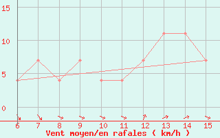 Courbe de la force du vent pour Bihac