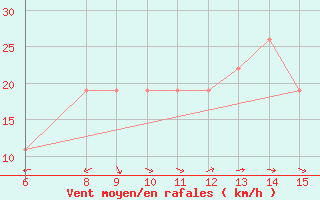 Courbe de la force du vent pour Morphou