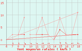 Courbe de la force du vent pour Ardahan