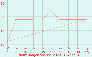 Courbe de la force du vent pour Morphou