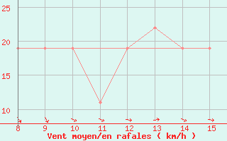 Courbe de la force du vent pour Morphou