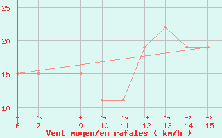 Courbe de la force du vent pour Morphou