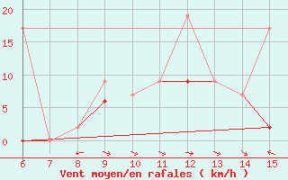 Courbe de la force du vent pour Hopa