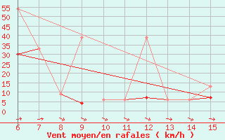 Courbe de la force du vent pour Inebolu