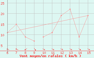 Courbe de la force du vent pour Yesilirmak