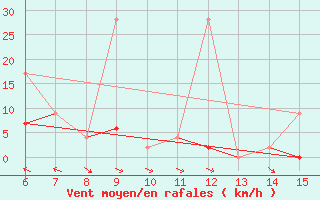 Courbe de la force du vent pour Hopa