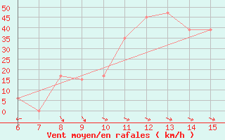 Courbe de la force du vent pour Yesilirmak