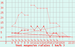Courbe de la force du vent pour Sighetu Marmatiei