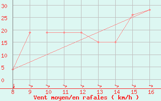 Courbe de la force du vent pour Niederosterreich / Lugplatz  Voslau