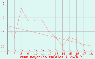 Courbe de la force du vent pour Termoli