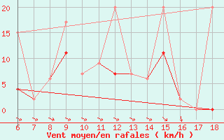 Courbe de la force du vent pour Hopa