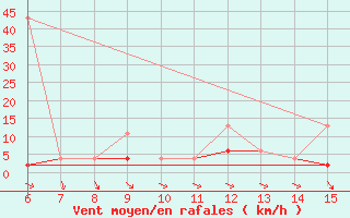 Courbe de la force du vent pour Hopa