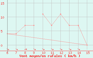 Courbe de la force du vent pour Bihac