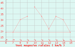 Courbe de la force du vent pour Morphou