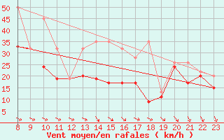 Courbe de la force du vent pour La Dle (Sw)