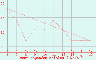 Courbe de la force du vent pour Bihac