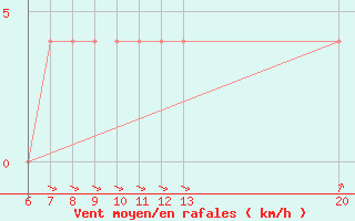 Courbe de la force du vent pour Livno