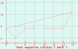 Courbe de la force du vent pour Bihac