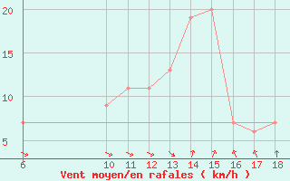 Courbe de la force du vent pour Marina Di Ginosa