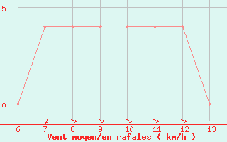 Courbe de la force du vent pour Bihac