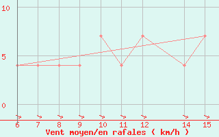 Courbe de la force du vent pour Bihac