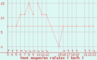 Courbe de la force du vent pour Kedougou
