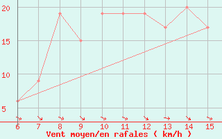 Courbe de la force du vent pour Morphou