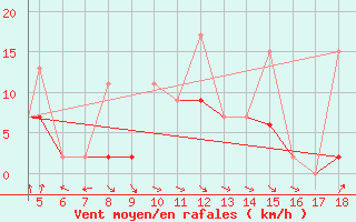 Courbe de la force du vent pour Zonguldak