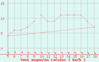 Courbe de la force du vent pour Capo Frasca