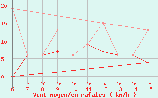 Courbe de la force du vent pour Hopa