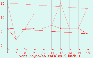 Courbe de la force du vent pour Hopa