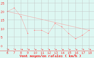 Courbe de la force du vent pour Termoli