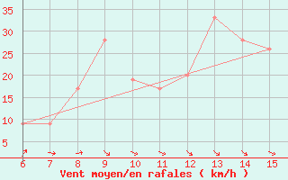 Courbe de la force du vent pour Morphou