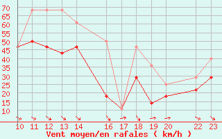 Courbe de la force du vent pour Bujarraloz