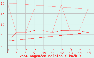 Courbe de la force du vent pour Hopa