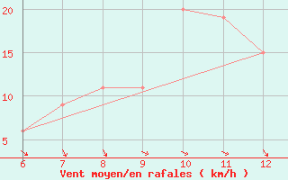 Courbe de la force du vent pour Morphou