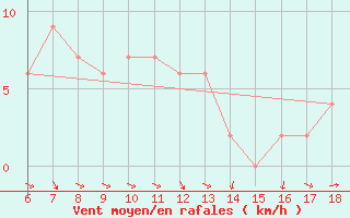 Courbe de la force du vent pour Piacenza