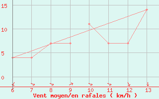 Courbe de la force du vent pour Bihac