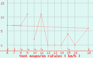 Courbe de la force du vent pour Ustica