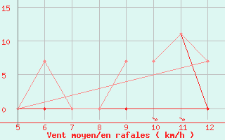 Courbe de la force du vent pour Kozani Airport