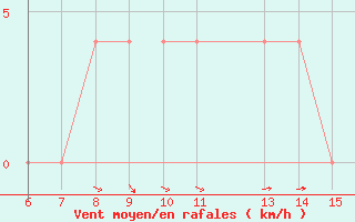 Courbe de la force du vent pour Bihac