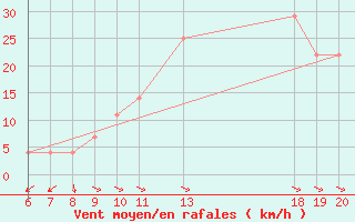 Courbe de la force du vent pour Lastovo