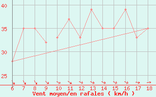 Courbe de la force du vent pour Pantelleria