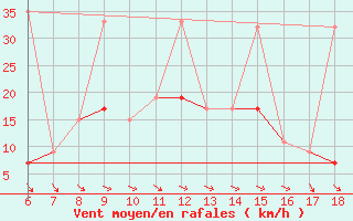 Courbe de la force du vent pour Cankiri