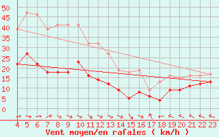 Courbe de la force du vent pour Rouen (76)