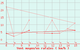 Courbe de la force du vent pour Hopa