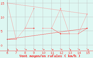 Courbe de la force du vent pour Hopa