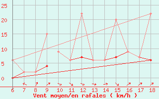 Courbe de la force du vent pour Ardahan